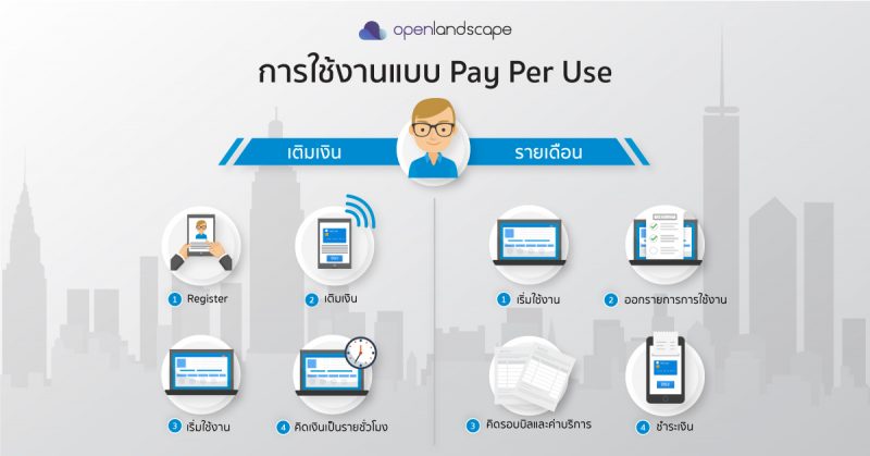 การใช้งาน OpenLandscape Cloud แบบเติมเงิน VS รายเดือน