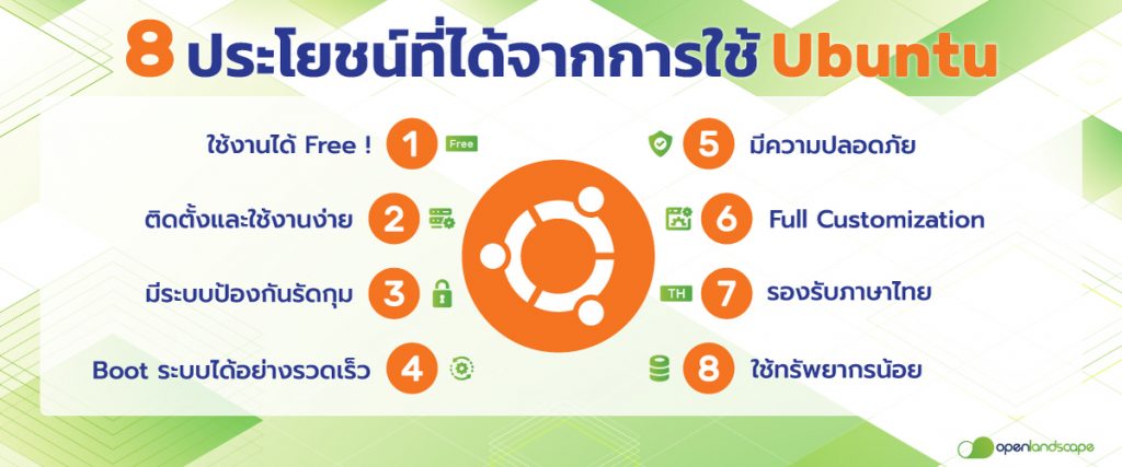 ภาพประกอบ 4 Ubuntu คือ