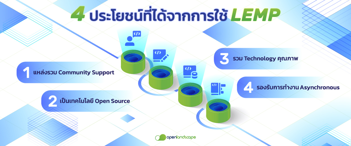 ภาพประกอบ 2 LEMP คือ อะไร ? 