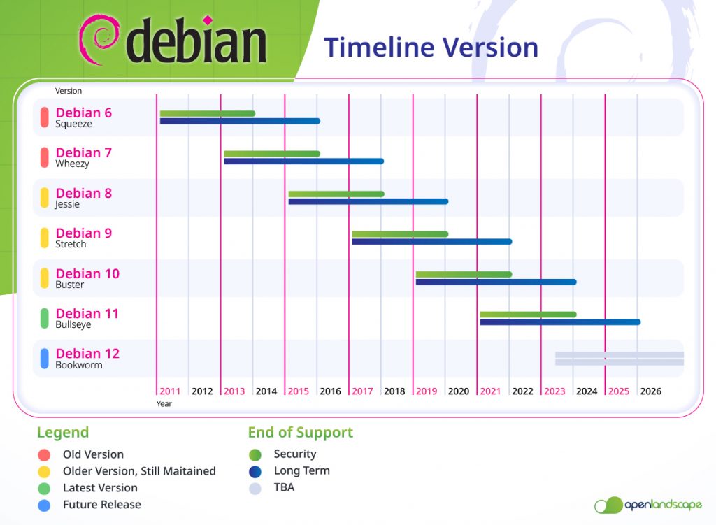 ภาพประกอบ Debian (OS) คืออะไร 2